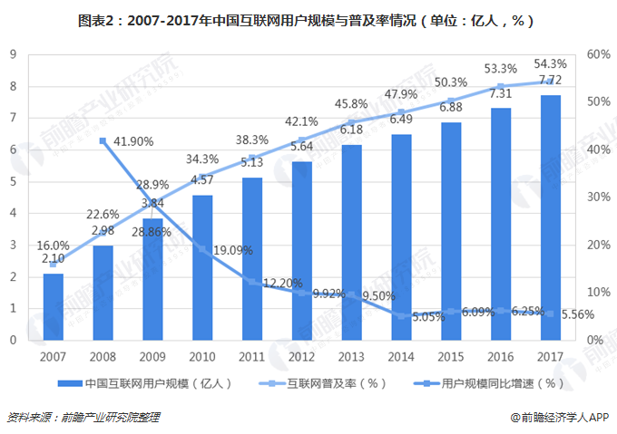 图表2：2007-2017年中国互联网用户规模与普及率情形（单位：亿人，%） 