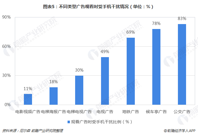 图表5：差别类型广告寓目时受手机滋扰情形（单位：%） 