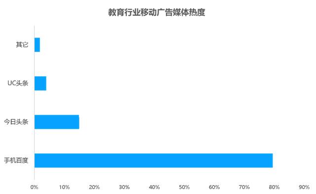 教育行业移动广告投放透析：头部企业是怎样投放广告的？