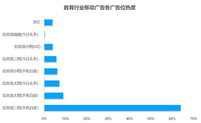 教育行业移动广告投放透析：头部企业是怎样投放广告的？