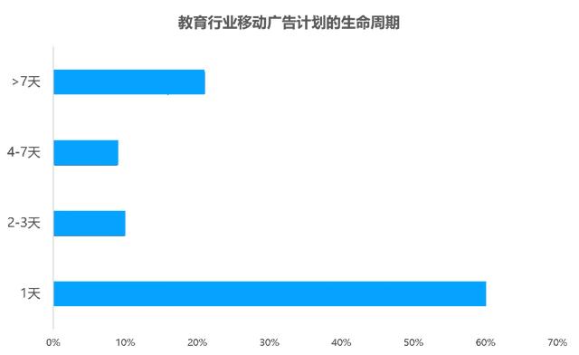 教育行业移动广告投放透析：头部企业是怎样投放广告的？